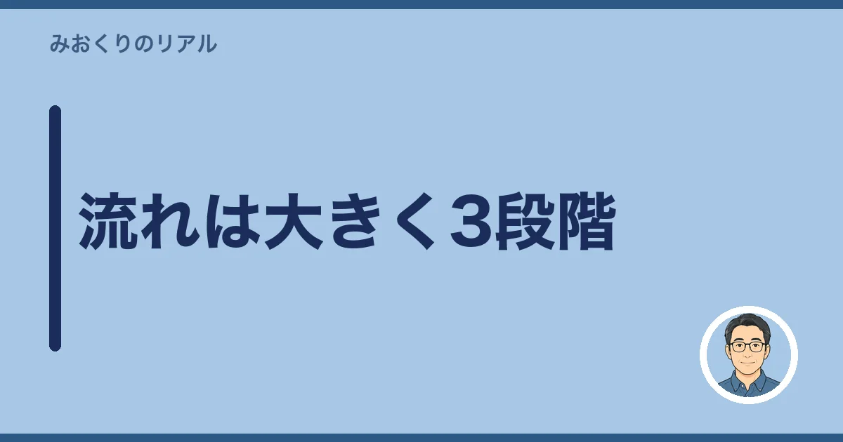 流れは大きく3段階